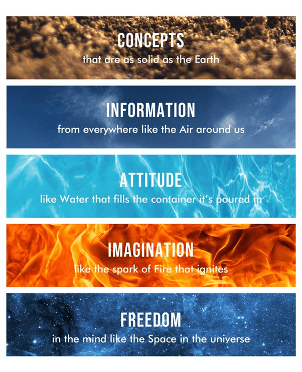 The five aspects of education: Concept, Attitude, Perception, Information, and Expression