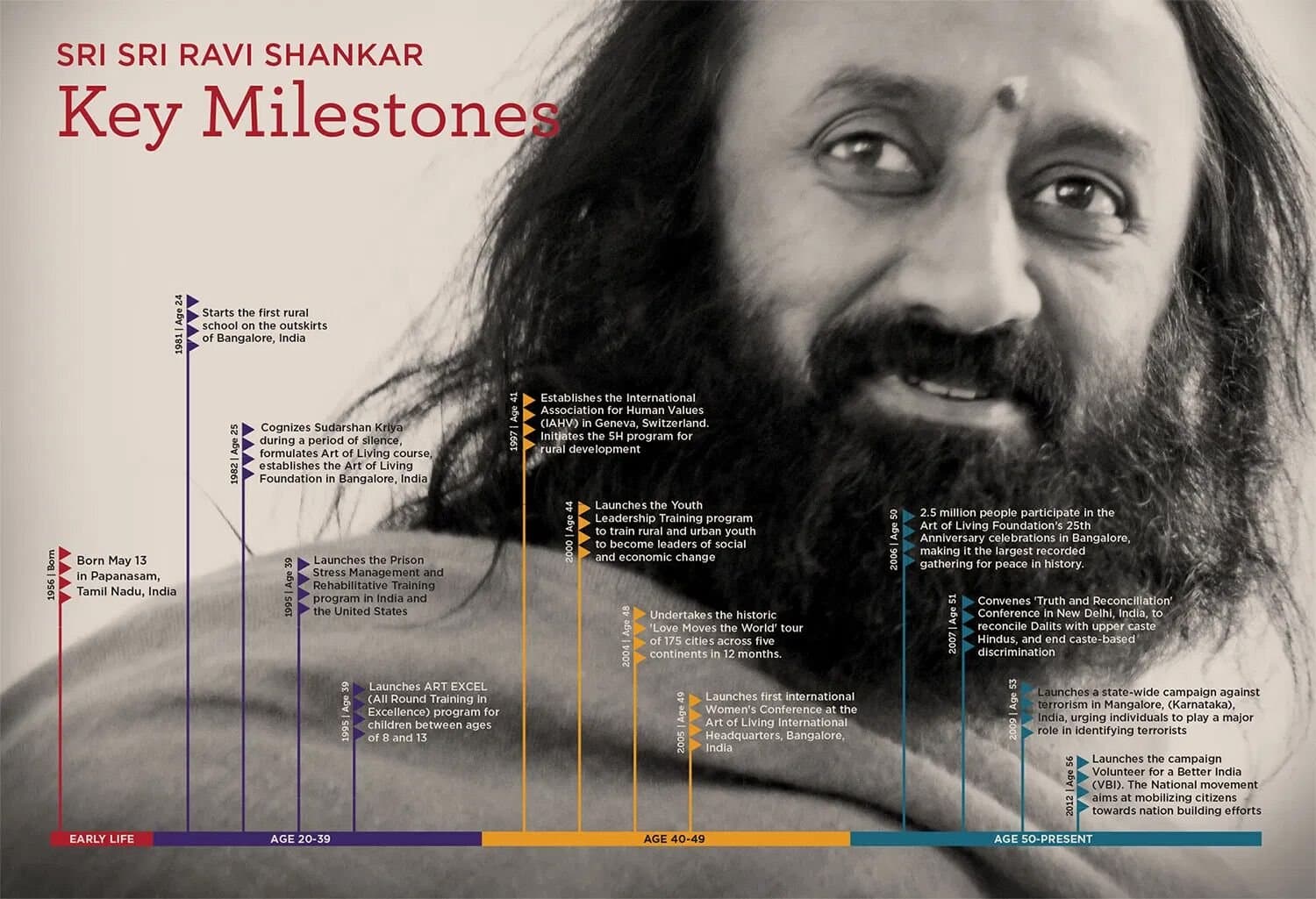 Key milestones infographic for Sri Sri Ravi Shankar, from his birth in 1956 to the Volunteer for a Better India campaign in 2012